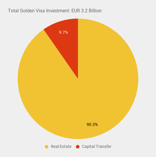 Portugal golden visa investment by type