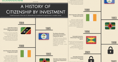 A History of Citizenship by Investment – Infographic (May 2022 Update)