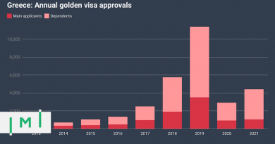At 1,035 Approvals, The Greek Golden Visa Was Officially Europe’s Biggest in 2021