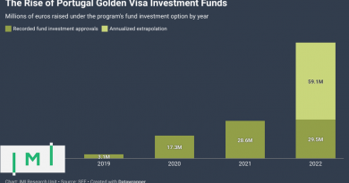Portugal Golden Visa Fund Investment so Far in 2022 Already Exceeds Last Year’s Total