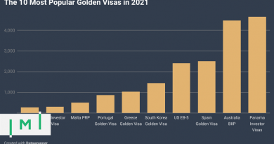 The World’s 10 Most Popular Golden Visas in 2021: Preliminary Results