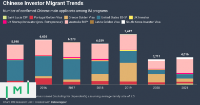 Chinese Investor Migrant Data 2021: Application Volume Still Far Below 2019 Levels
