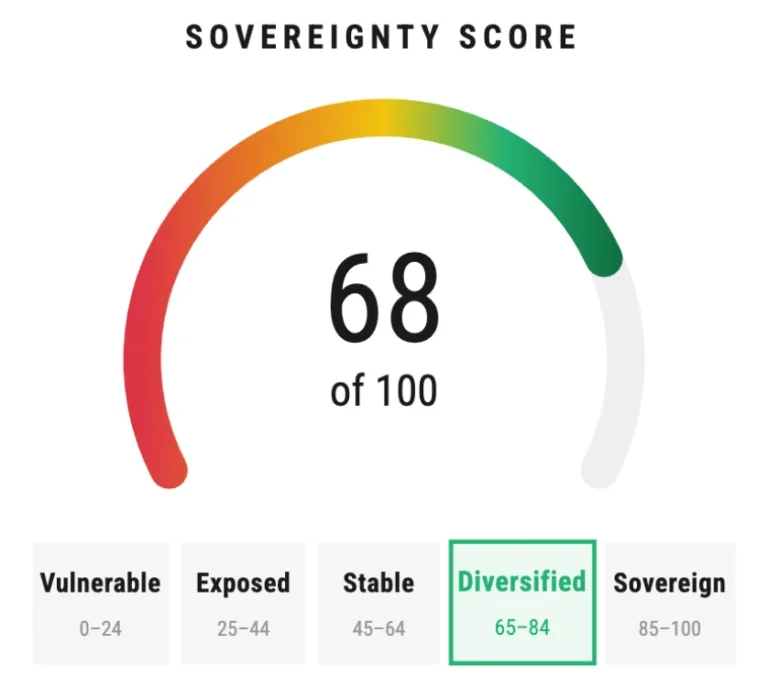 IMI Sovereign Score