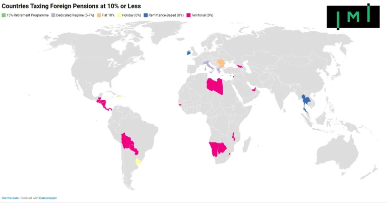Countries Taxing Foreign Pensions at 10% or Less