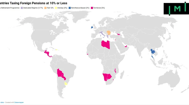 Countries Taxing Foreign Pensions at 10% or Less