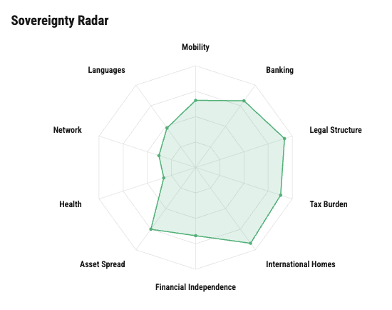 Sovereign Score assessment