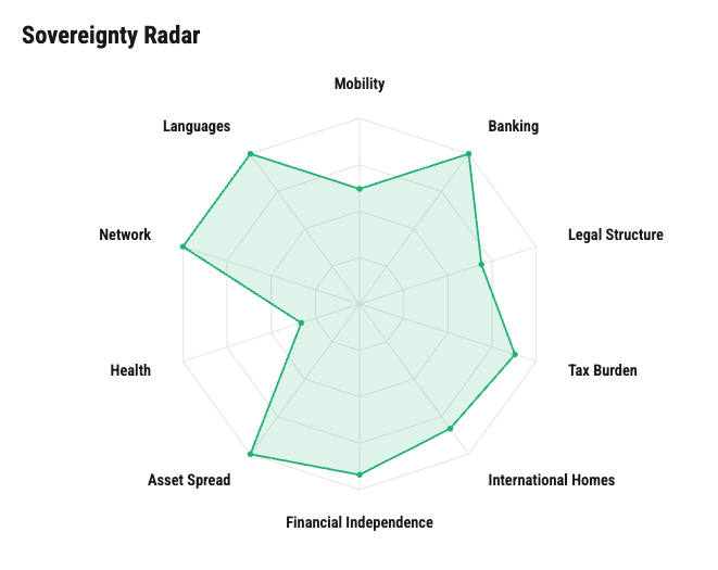 Sovereignty radar chart across 10 pillars