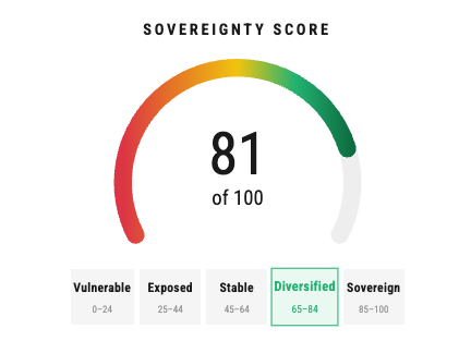Sovereign Score gauge showing 81 of 100