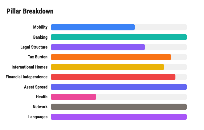 Pillar breakdown showing 10 sovereignty dimensions